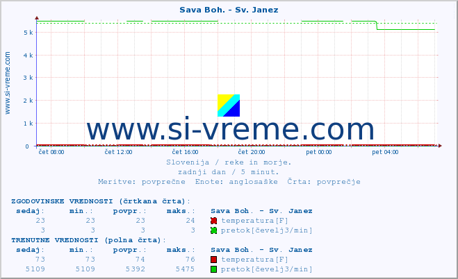 POVPREČJE :: Sava Boh. - Sv. Janez :: temperatura | pretok | višina :: zadnji dan / 5 minut.