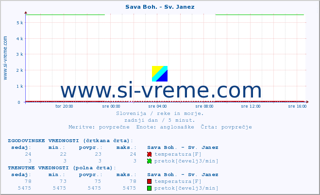 POVPREČJE :: Sava Boh. - Sv. Janez :: temperatura | pretok | višina :: zadnji dan / 5 minut.