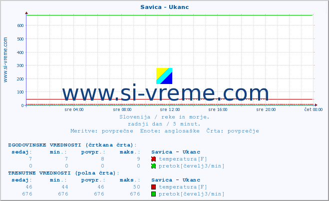 POVPREČJE :: Savica - Ukanc :: temperatura | pretok | višina :: zadnji dan / 5 minut.