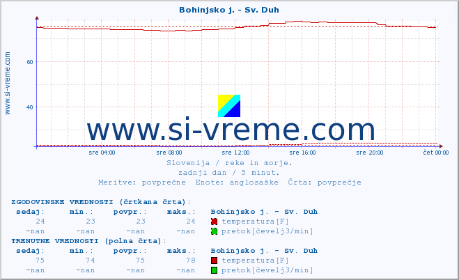 POVPREČJE :: Bohinjsko j. - Sv. Duh :: temperatura | pretok | višina :: zadnji dan / 5 minut.