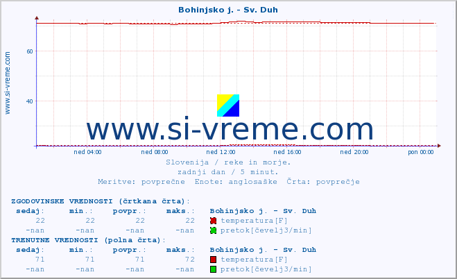 POVPREČJE :: Bohinjsko j. - Sv. Duh :: temperatura | pretok | višina :: zadnji dan / 5 minut.