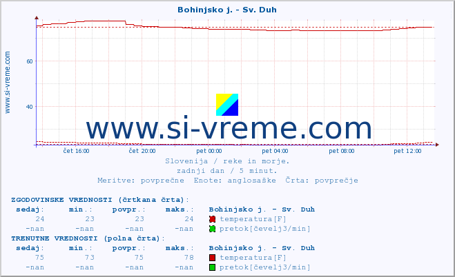 POVPREČJE :: Bohinjsko j. - Sv. Duh :: temperatura | pretok | višina :: zadnji dan / 5 minut.