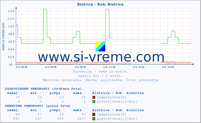 POVPREČJE :: Bistrica - Boh. Bistrica :: temperatura | pretok | višina :: zadnji dan / 5 minut.