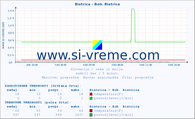 POVPREČJE :: Bistrica - Boh. Bistrica :: temperatura | pretok | višina :: zadnji dan / 5 minut.