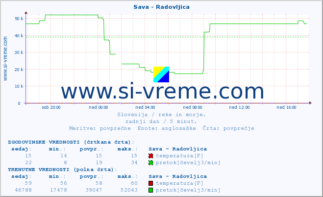 POVPREČJE :: Sava - Radovljica :: temperatura | pretok | višina :: zadnji dan / 5 minut.