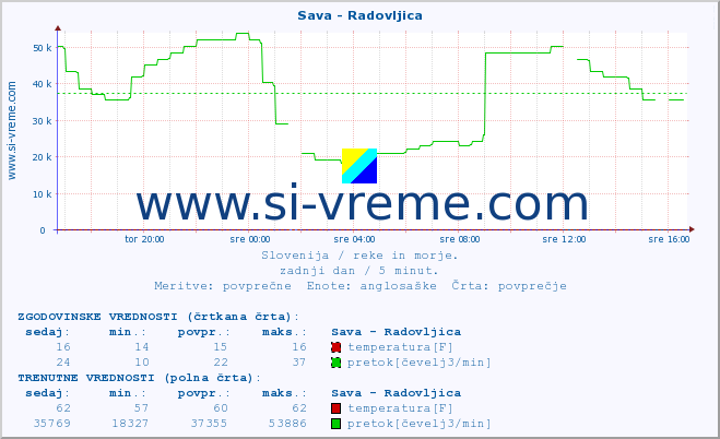 POVPREČJE :: Sava - Radovljica :: temperatura | pretok | višina :: zadnji dan / 5 minut.