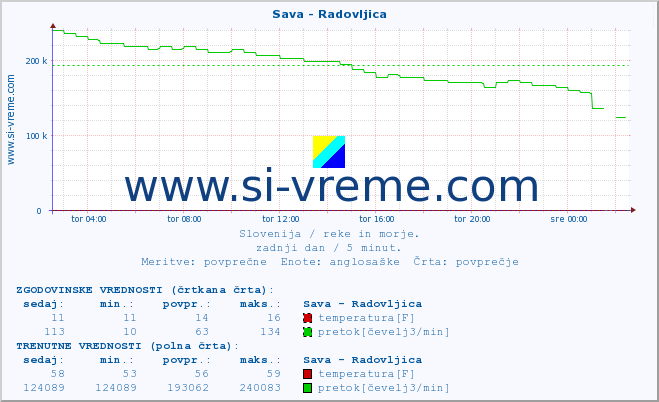 POVPREČJE :: Sava - Radovljica :: temperatura | pretok | višina :: zadnji dan / 5 minut.