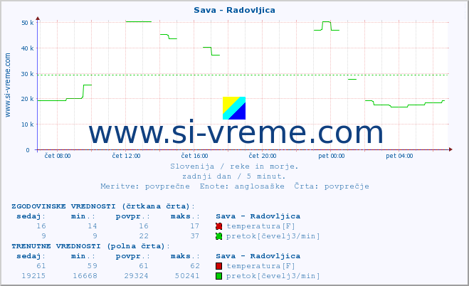 POVPREČJE :: Sava - Radovljica :: temperatura | pretok | višina :: zadnji dan / 5 minut.