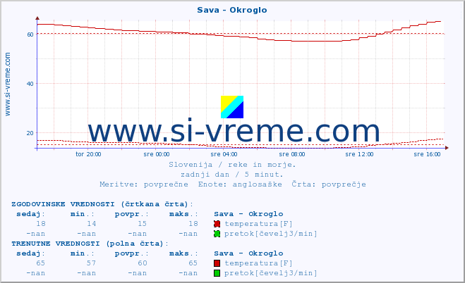 POVPREČJE :: Sava - Okroglo :: temperatura | pretok | višina :: zadnji dan / 5 minut.