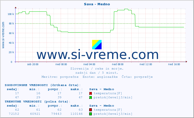 POVPREČJE :: Sava - Medno :: temperatura | pretok | višina :: zadnji dan / 5 minut.