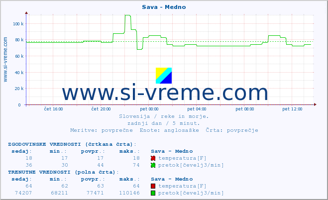 POVPREČJE :: Sava - Medno :: temperatura | pretok | višina :: zadnji dan / 5 minut.