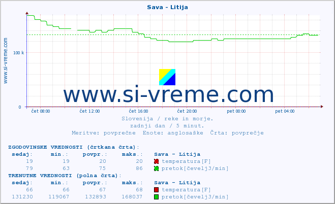 POVPREČJE :: Sava - Litija :: temperatura | pretok | višina :: zadnji dan / 5 minut.