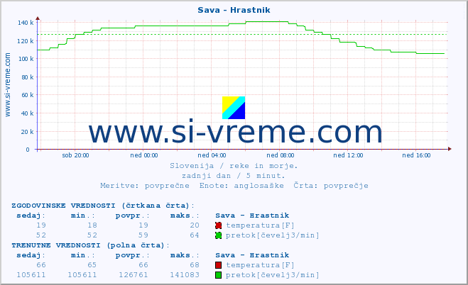 POVPREČJE :: Sava - Hrastnik :: temperatura | pretok | višina :: zadnji dan / 5 minut.