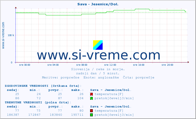 POVPREČJE :: Sava - Jesenice/Dol. :: temperatura | pretok | višina :: zadnji dan / 5 minut.