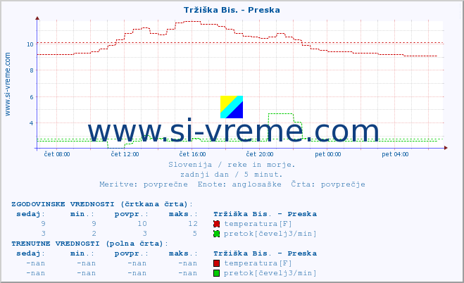 POVPREČJE :: Tržiška Bis. - Preska :: temperatura | pretok | višina :: zadnji dan / 5 minut.