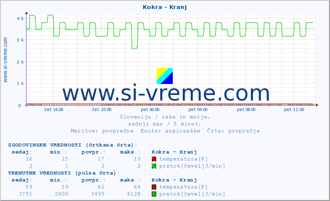 POVPREČJE :: Kokra - Kranj :: temperatura | pretok | višina :: zadnji dan / 5 minut.