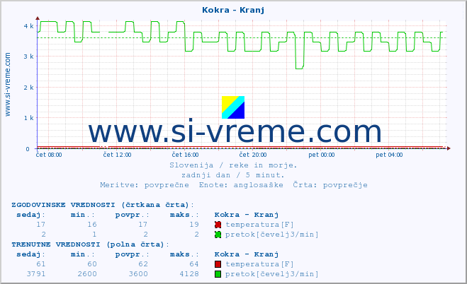 POVPREČJE :: Kokra - Kranj :: temperatura | pretok | višina :: zadnji dan / 5 minut.