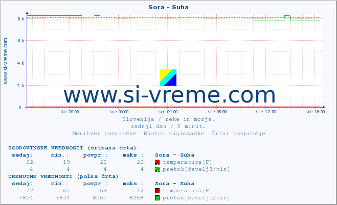 POVPREČJE :: Sora - Suha :: temperatura | pretok | višina :: zadnji dan / 5 minut.