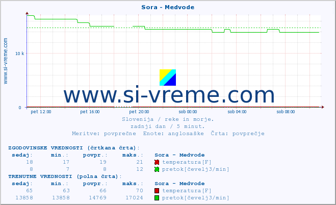 POVPREČJE :: Sora - Medvode :: temperatura | pretok | višina :: zadnji dan / 5 minut.