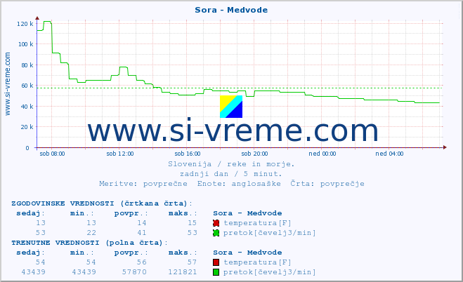 POVPREČJE :: Sora - Medvode :: temperatura | pretok | višina :: zadnji dan / 5 minut.