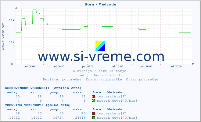 POVPREČJE :: Sora - Medvode :: temperatura | pretok | višina :: zadnji dan / 5 minut.