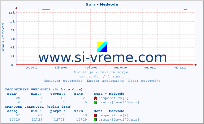 POVPREČJE :: Sora - Medvode :: temperatura | pretok | višina :: zadnji dan / 5 minut.