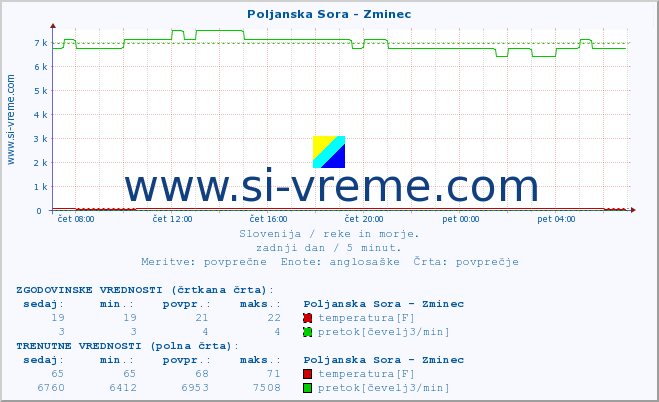 POVPREČJE :: Poljanska Sora - Zminec :: temperatura | pretok | višina :: zadnji dan / 5 minut.