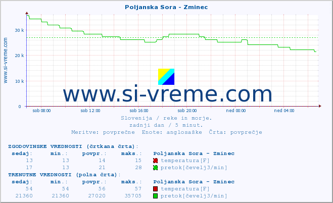 POVPREČJE :: Poljanska Sora - Zminec :: temperatura | pretok | višina :: zadnji dan / 5 minut.