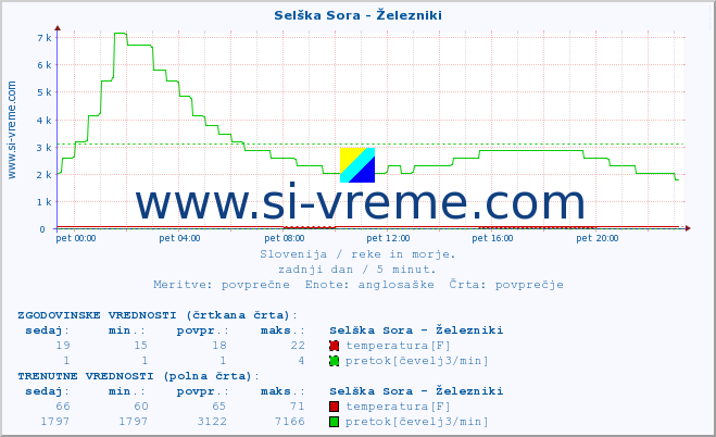 POVPREČJE :: Selška Sora - Železniki :: temperatura | pretok | višina :: zadnji dan / 5 minut.