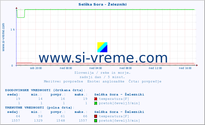 POVPREČJE :: Selška Sora - Železniki :: temperatura | pretok | višina :: zadnji dan / 5 minut.