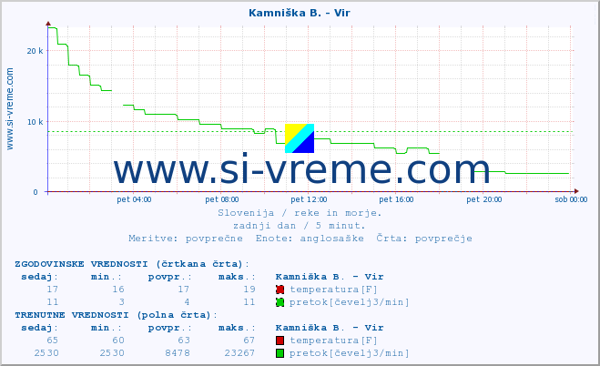 POVPREČJE :: Kamniška B. - Vir :: temperatura | pretok | višina :: zadnji dan / 5 minut.