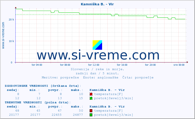 POVPREČJE :: Kamniška B. - Vir :: temperatura | pretok | višina :: zadnji dan / 5 minut.