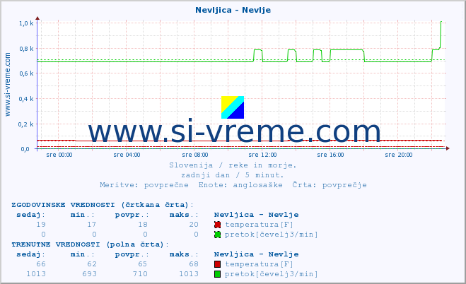 POVPREČJE :: Nevljica - Nevlje :: temperatura | pretok | višina :: zadnji dan / 5 minut.