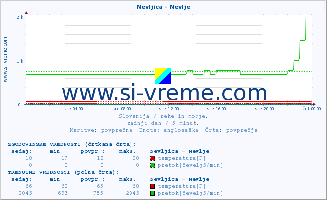 POVPREČJE :: Nevljica - Nevlje :: temperatura | pretok | višina :: zadnji dan / 5 minut.