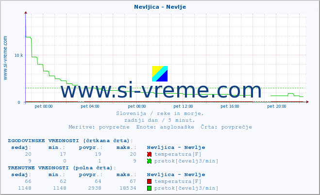 POVPREČJE :: Nevljica - Nevlje :: temperatura | pretok | višina :: zadnji dan / 5 minut.