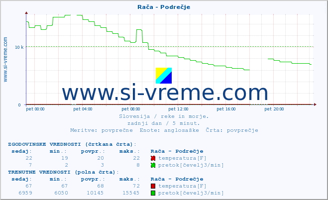 POVPREČJE :: Rača - Podrečje :: temperatura | pretok | višina :: zadnji dan / 5 minut.