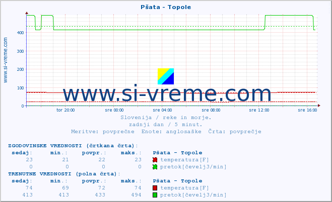 POVPREČJE :: Pšata - Topole :: temperatura | pretok | višina :: zadnji dan / 5 minut.