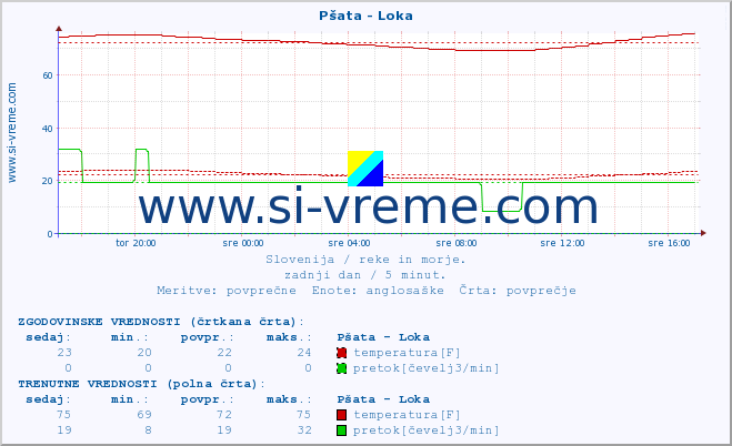 POVPREČJE :: Pšata - Loka :: temperatura | pretok | višina :: zadnji dan / 5 minut.