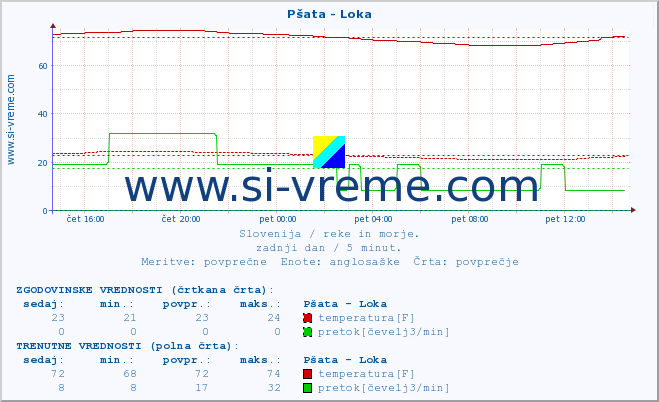 POVPREČJE :: Pšata - Loka :: temperatura | pretok | višina :: zadnji dan / 5 minut.