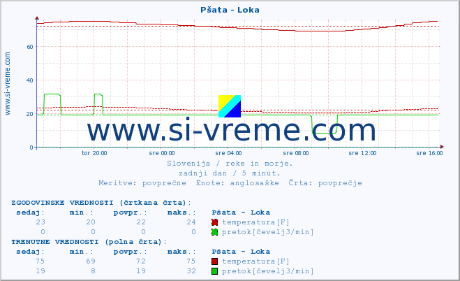 POVPREČJE :: Pšata - Loka :: temperatura | pretok | višina :: zadnji dan / 5 minut.