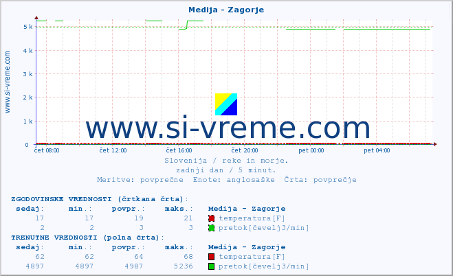 POVPREČJE :: Medija - Zagorje :: temperatura | pretok | višina :: zadnji dan / 5 minut.