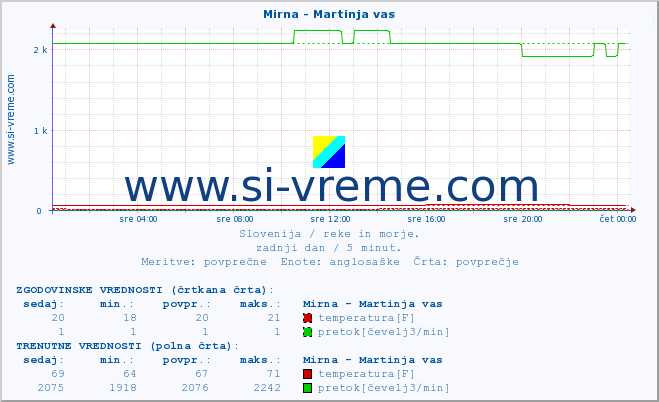 POVPREČJE :: Mirna - Martinja vas :: temperatura | pretok | višina :: zadnji dan / 5 minut.