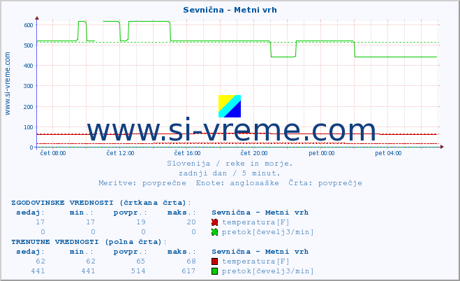 POVPREČJE :: Sevnična - Metni vrh :: temperatura | pretok | višina :: zadnji dan / 5 minut.