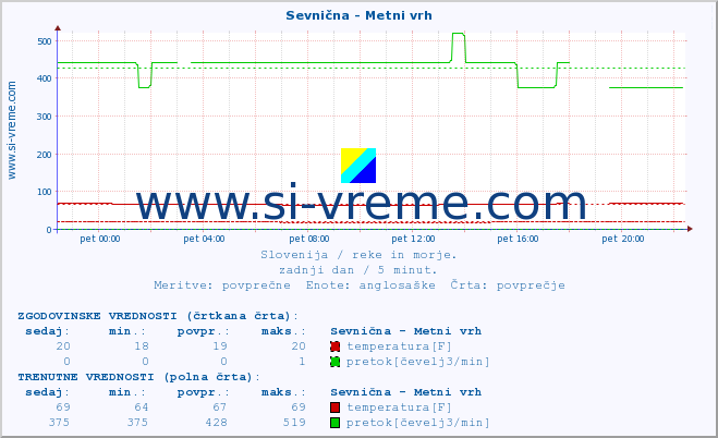 POVPREČJE :: Sevnična - Metni vrh :: temperatura | pretok | višina :: zadnji dan / 5 minut.