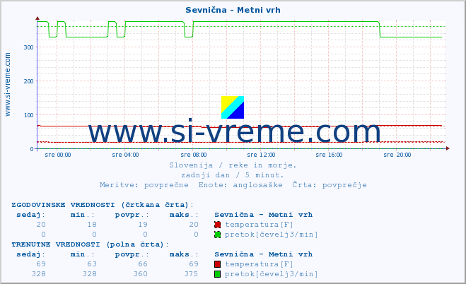 POVPREČJE :: Sevnična - Metni vrh :: temperatura | pretok | višina :: zadnji dan / 5 minut.