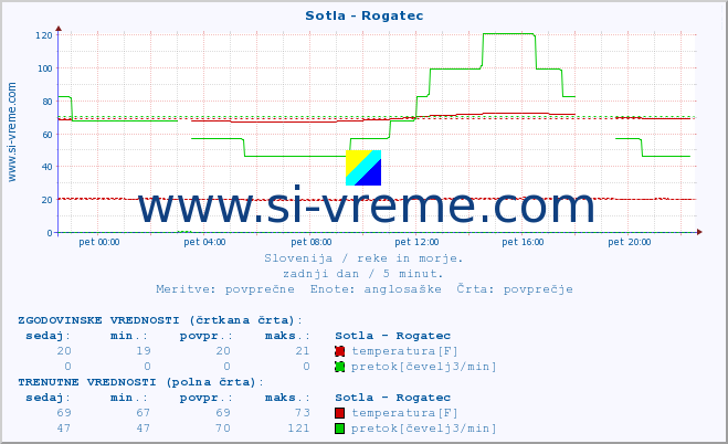 POVPREČJE :: Sotla - Rogatec :: temperatura | pretok | višina :: zadnji dan / 5 minut.