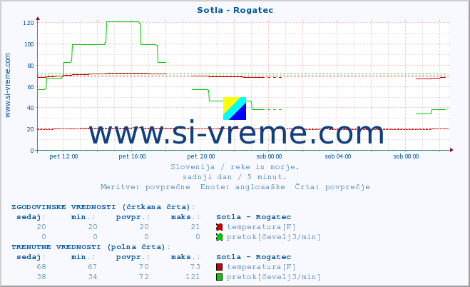 POVPREČJE :: Sotla - Rogatec :: temperatura | pretok | višina :: zadnji dan / 5 minut.