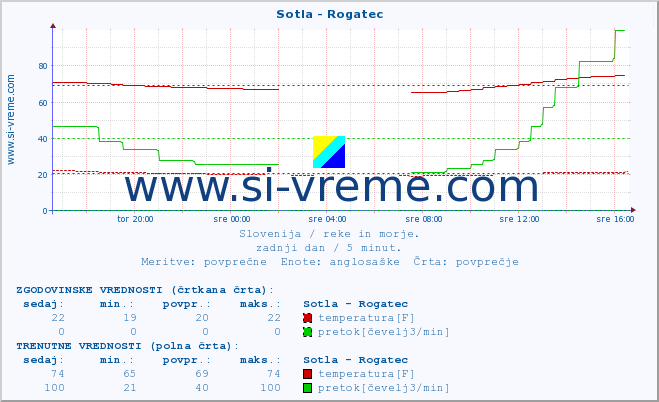 POVPREČJE :: Sotla - Rogatec :: temperatura | pretok | višina :: zadnji dan / 5 minut.