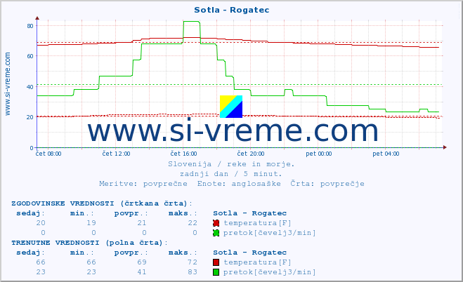 POVPREČJE :: Sotla - Rogatec :: temperatura | pretok | višina :: zadnji dan / 5 minut.