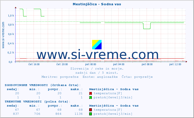 POVPREČJE :: Mestinjščica - Sodna vas :: temperatura | pretok | višina :: zadnji dan / 5 minut.